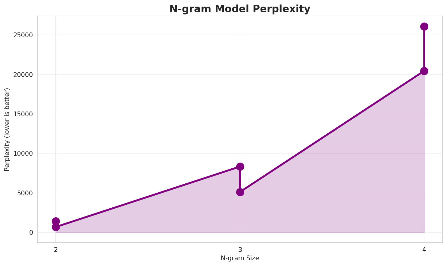 N-gram Perplexity