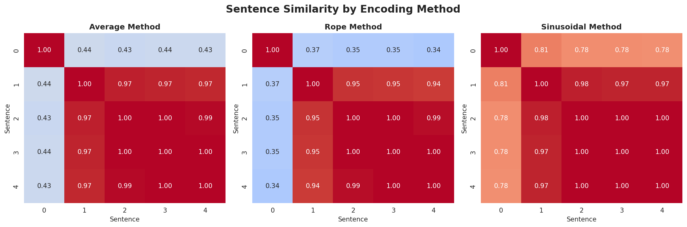 position_encoding_comparison.png