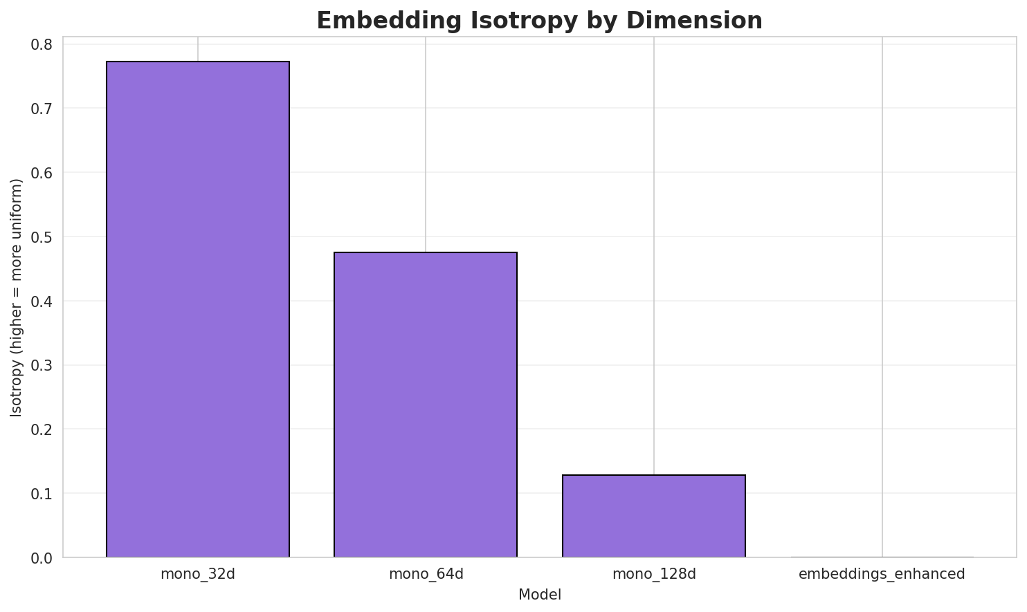 Embedding Isotropy