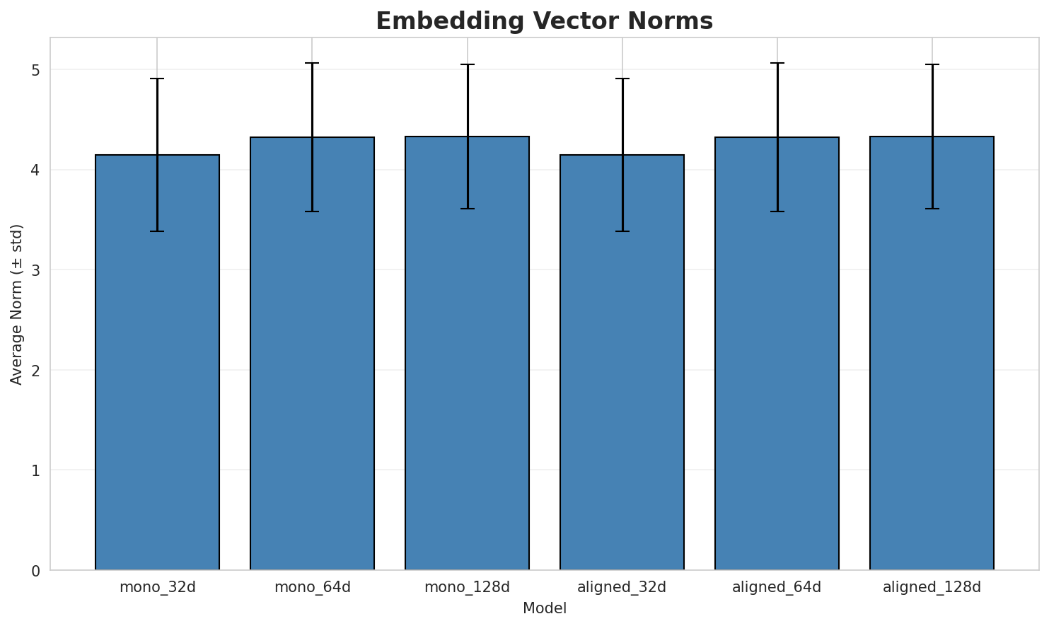 embedding_norms.png