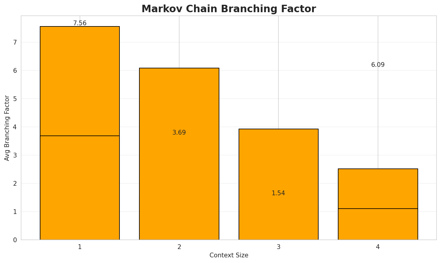 Markov Branching