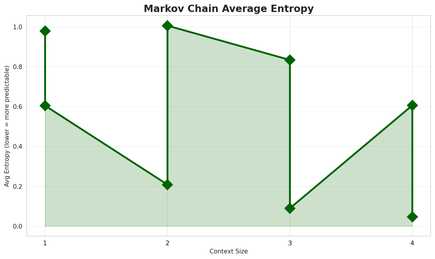 Markov Entropy