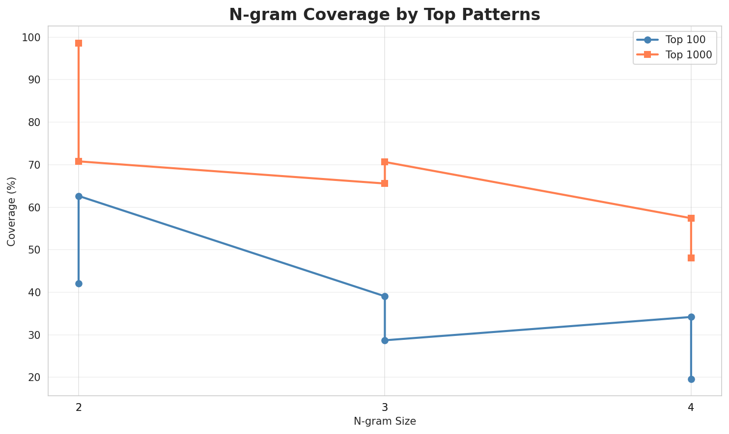 N-gram Coverage