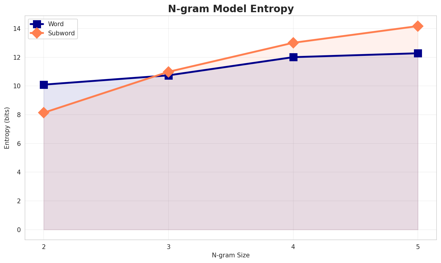 ngram_entropy.png