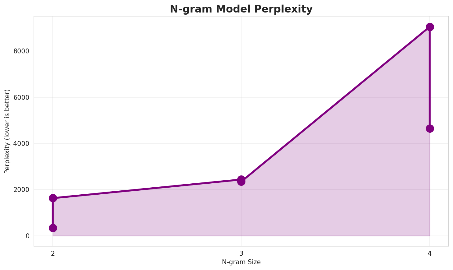 N-gram Perplexity