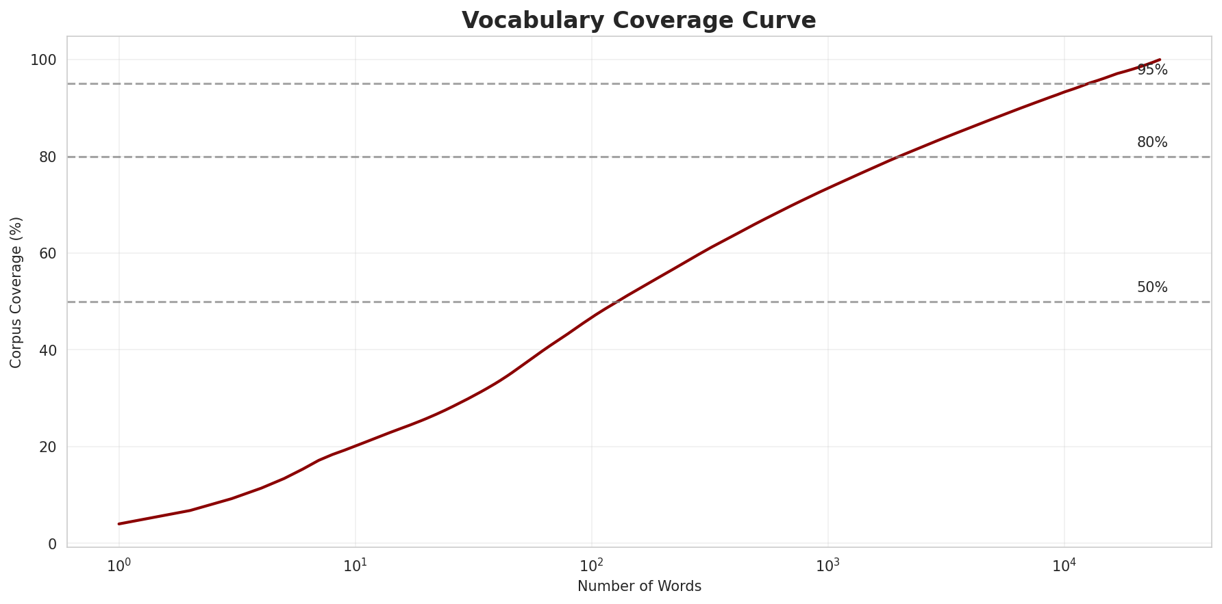 Coverage Curve