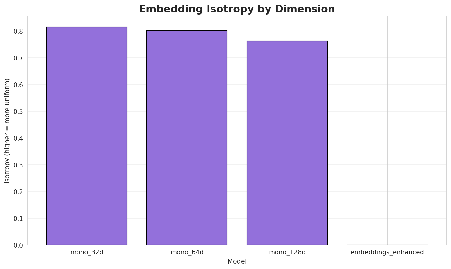 Embedding Isotropy