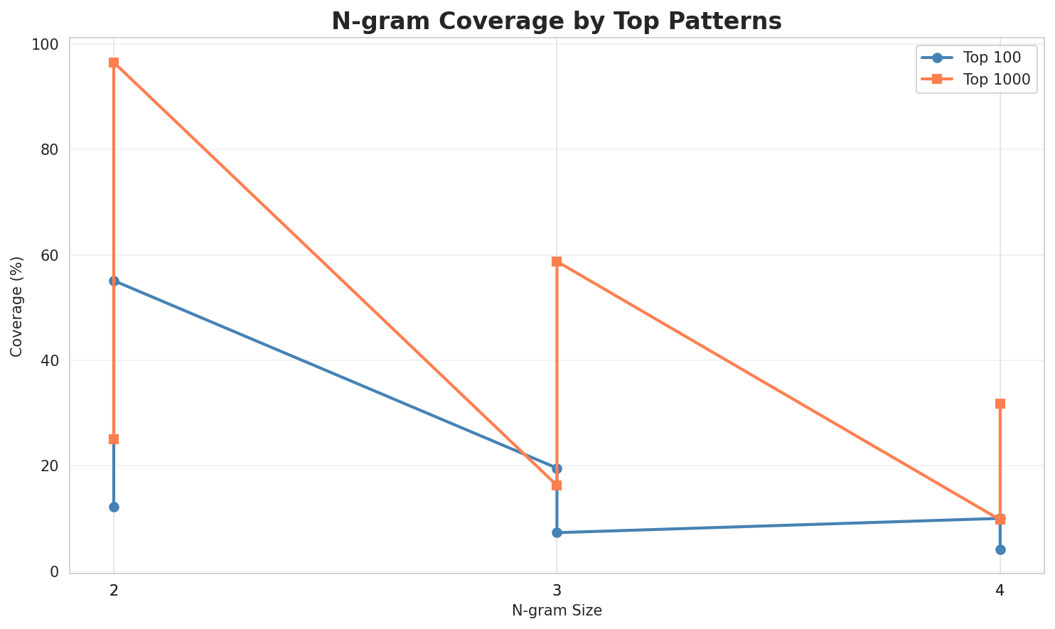 N-gram Coverage
