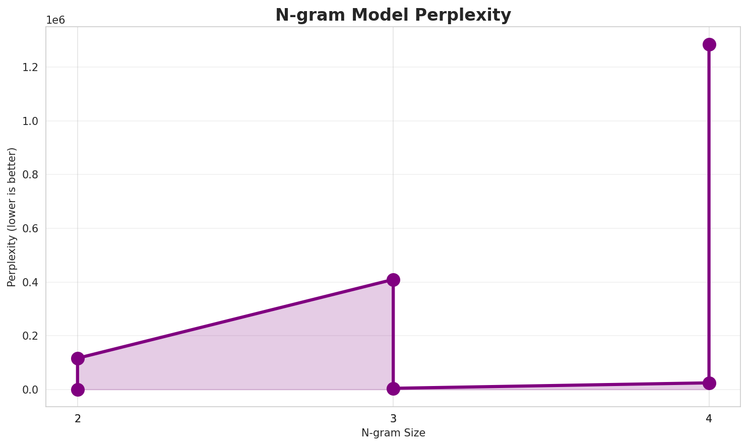 N-gram Perplexity