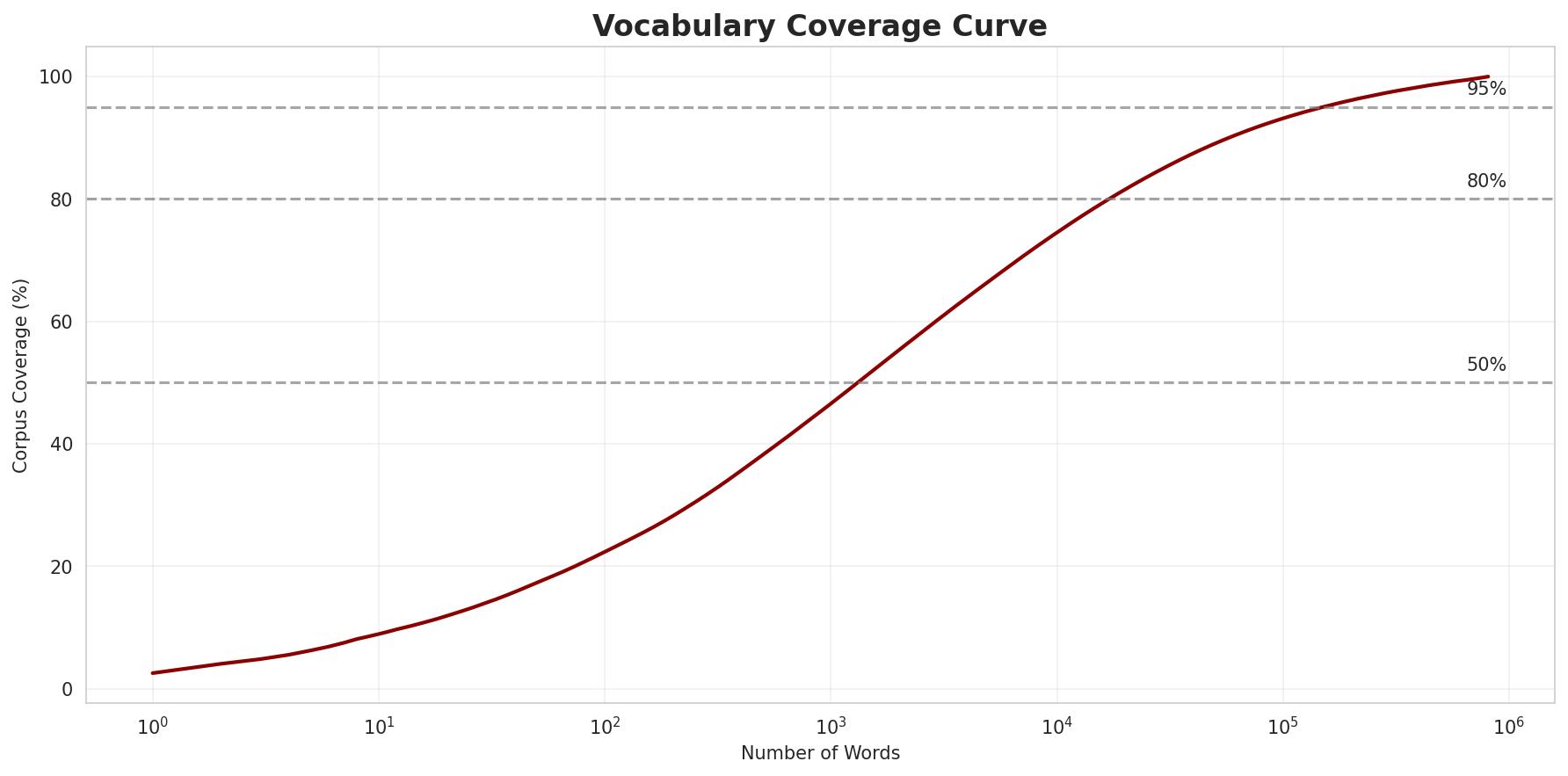 Coverage Curve