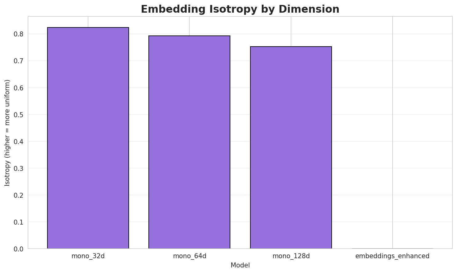 Embedding Isotropy