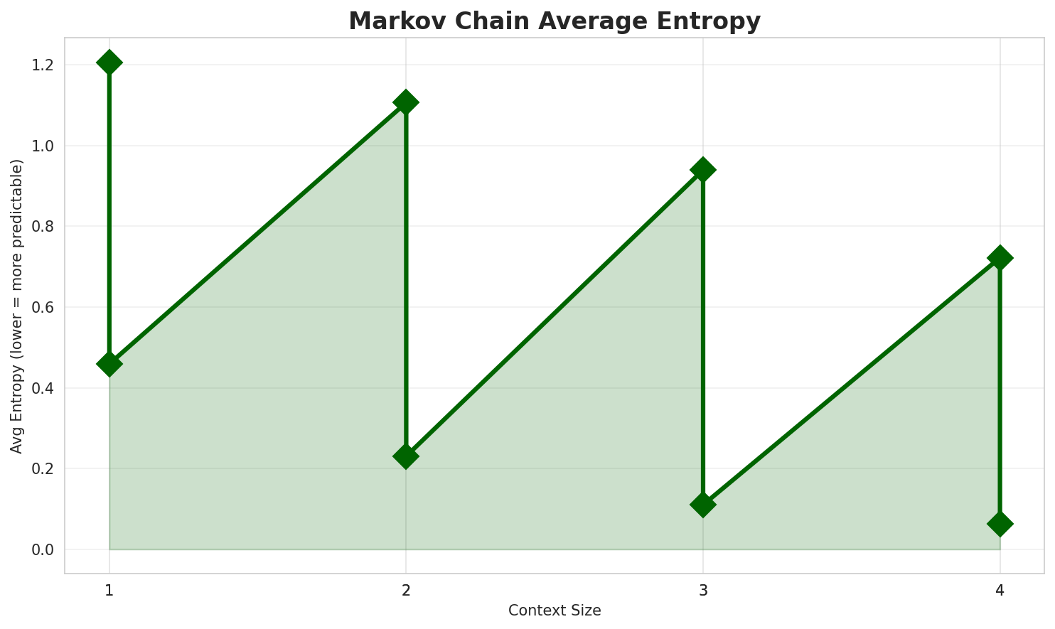 Markov Entropy