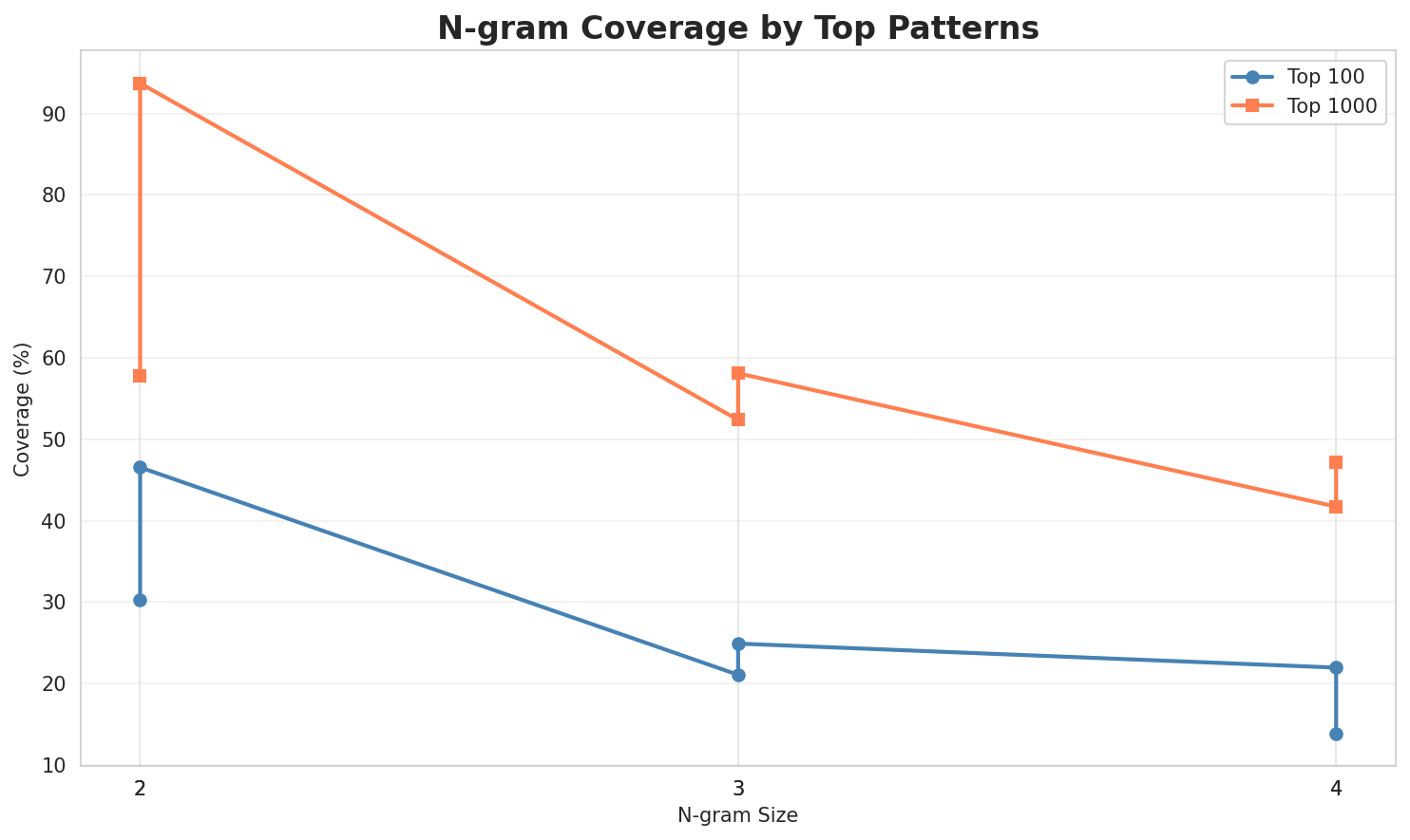 N-gram Coverage