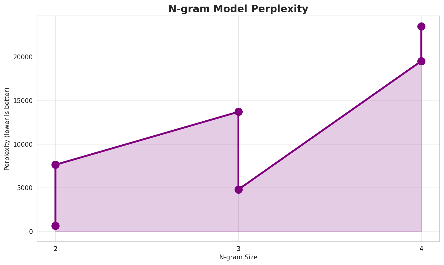 N-gram Perplexity