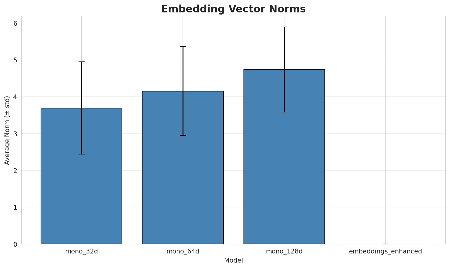 embedding_norms.png