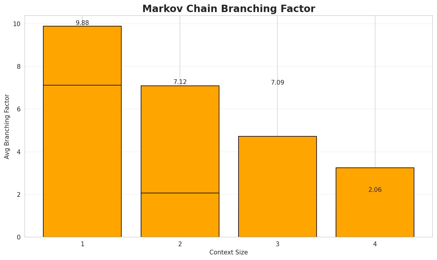Markov Branching