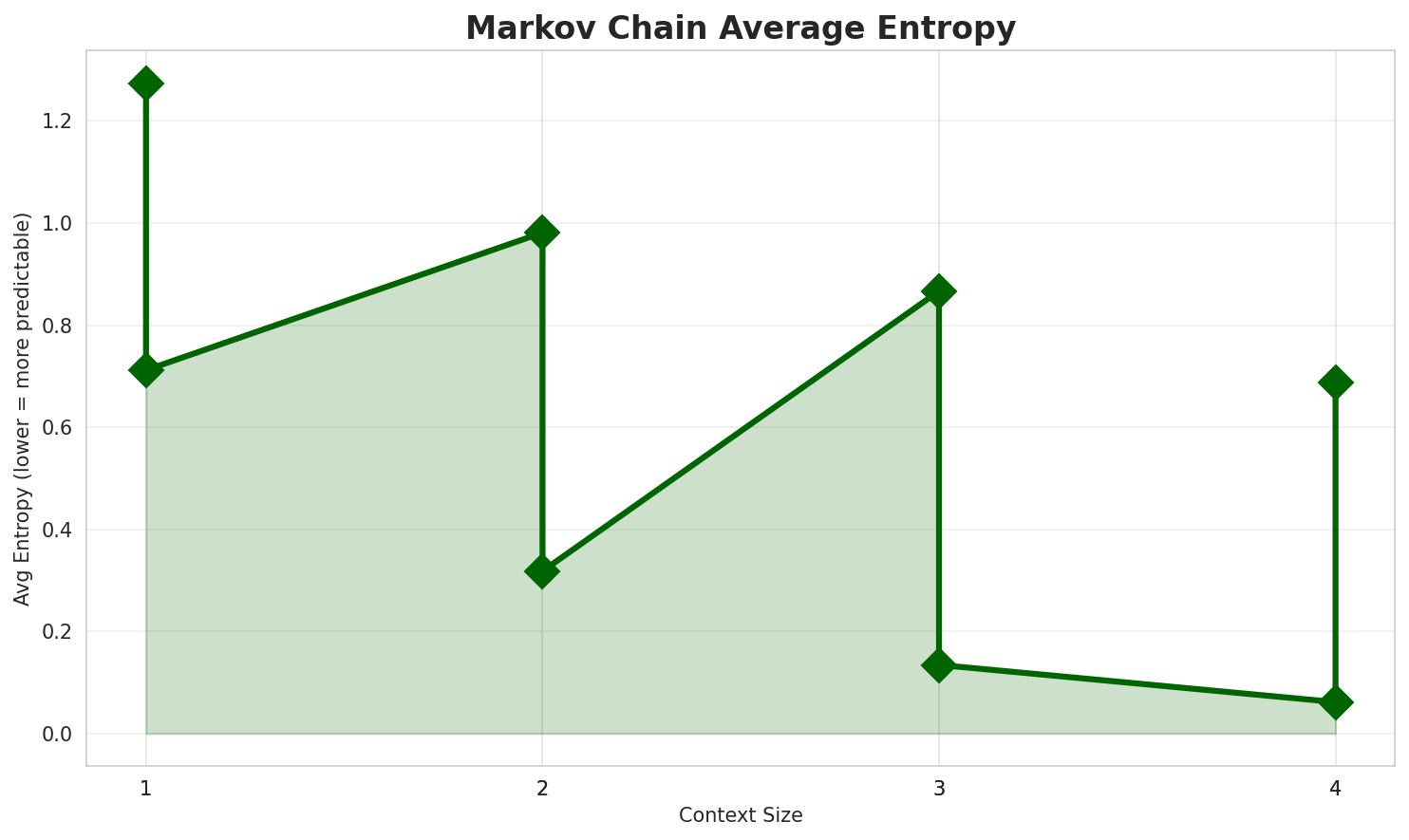 Markov Entropy
