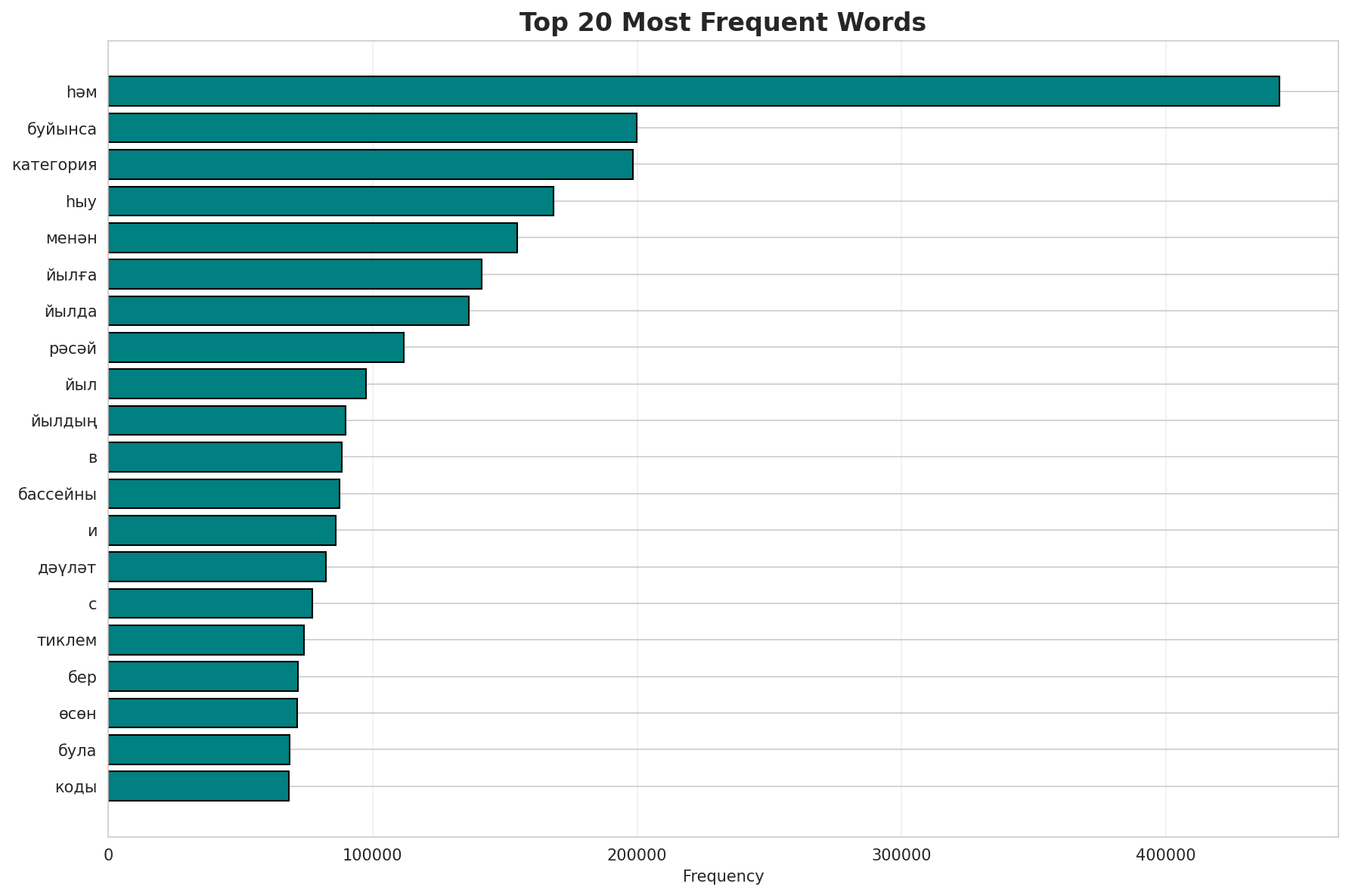 Top Words