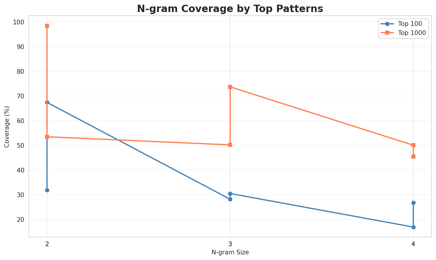 N-gram Coverage