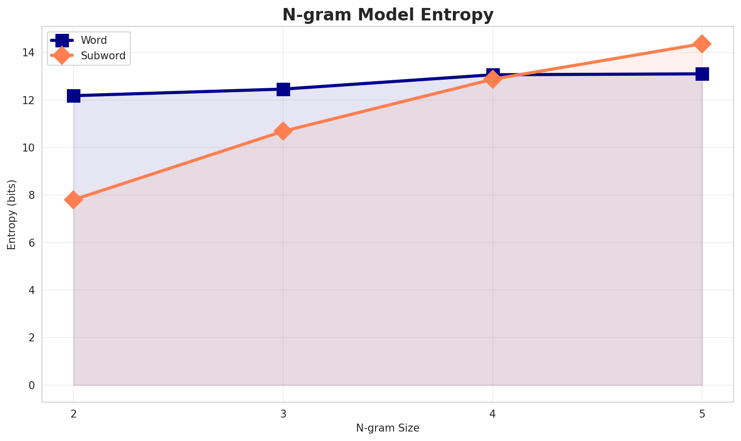 ngram_entropy.png
