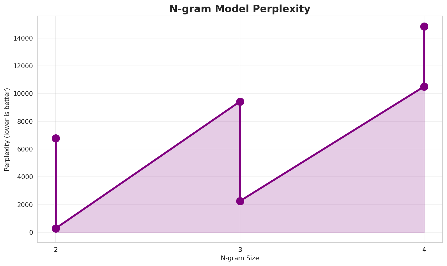 N-gram Perplexity
