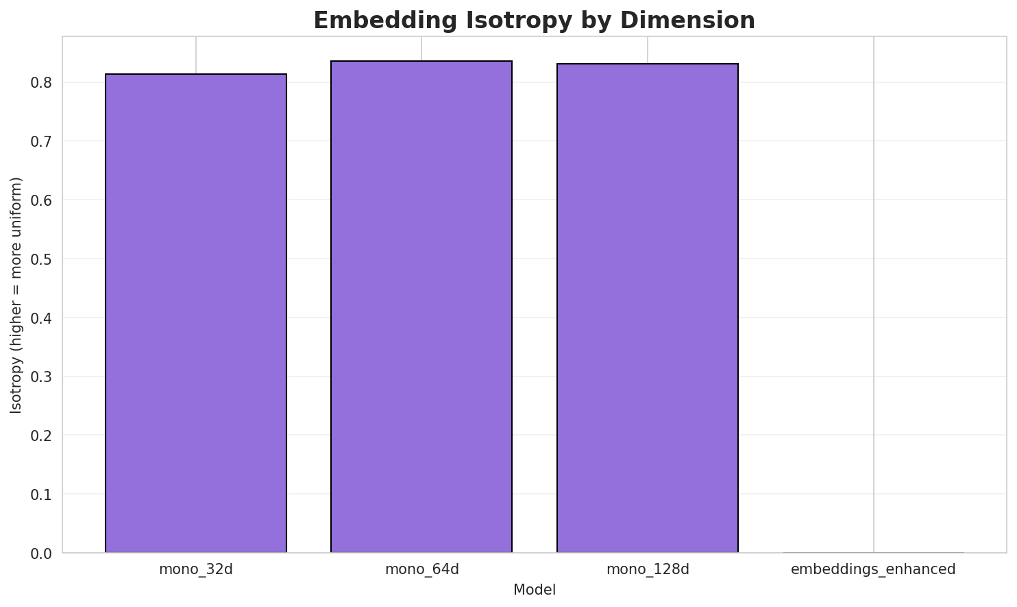 Embedding Isotropy