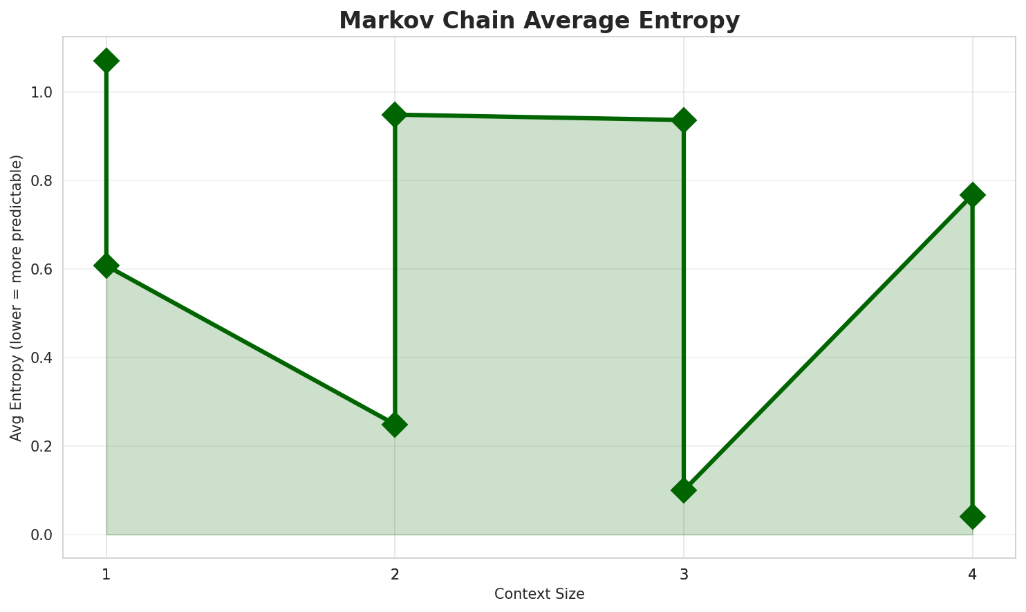 Markov Entropy