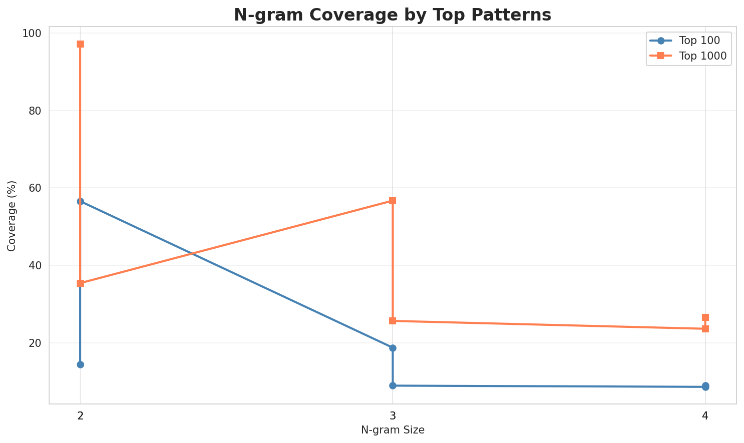 N-gram Coverage