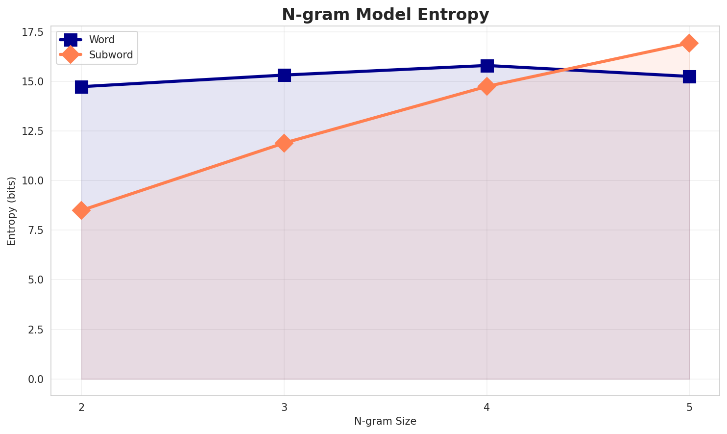 ngram_entropy.png