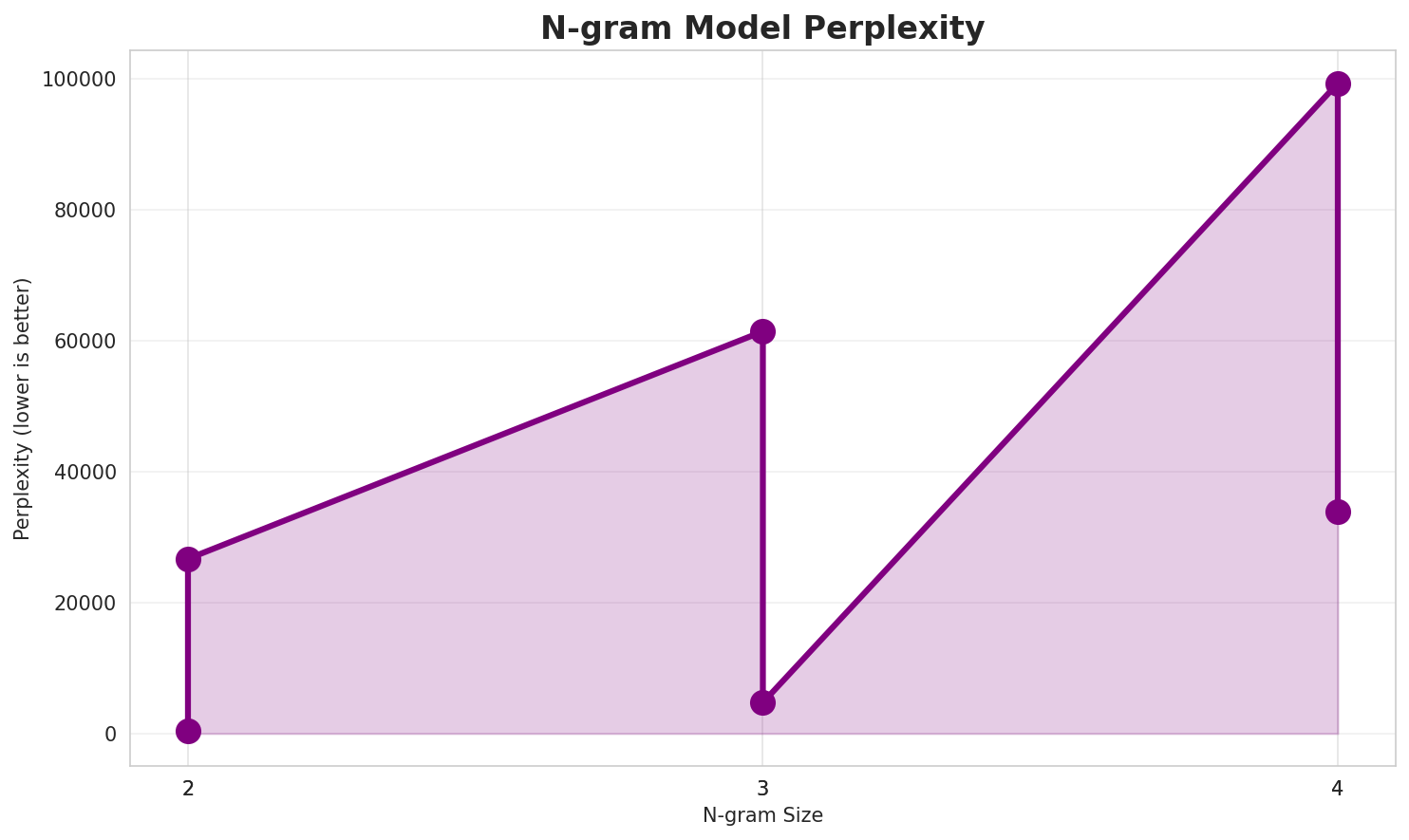 N-gram Perplexity