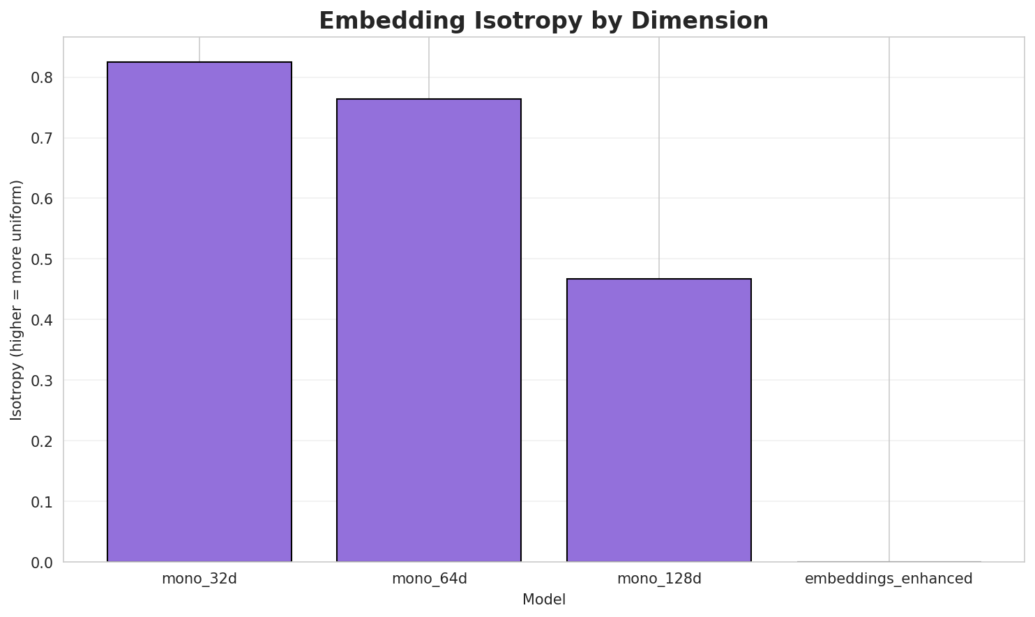 Embedding Isotropy