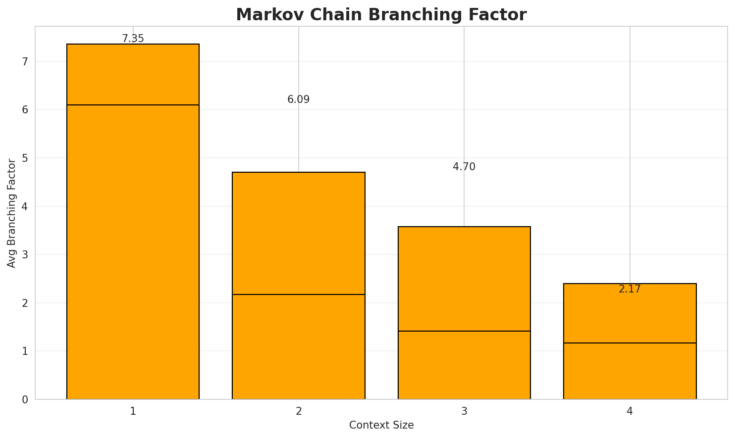 Markov Branching