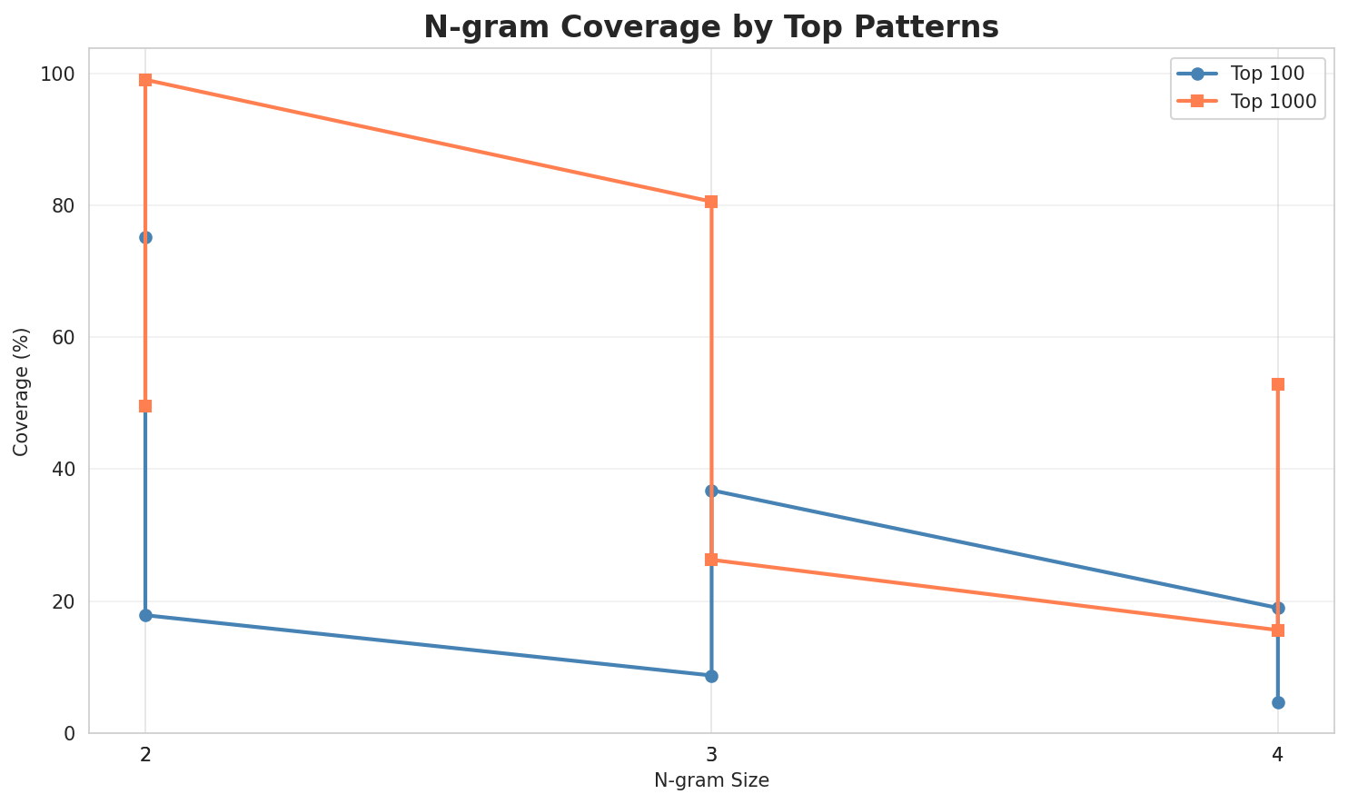 N-gram Coverage