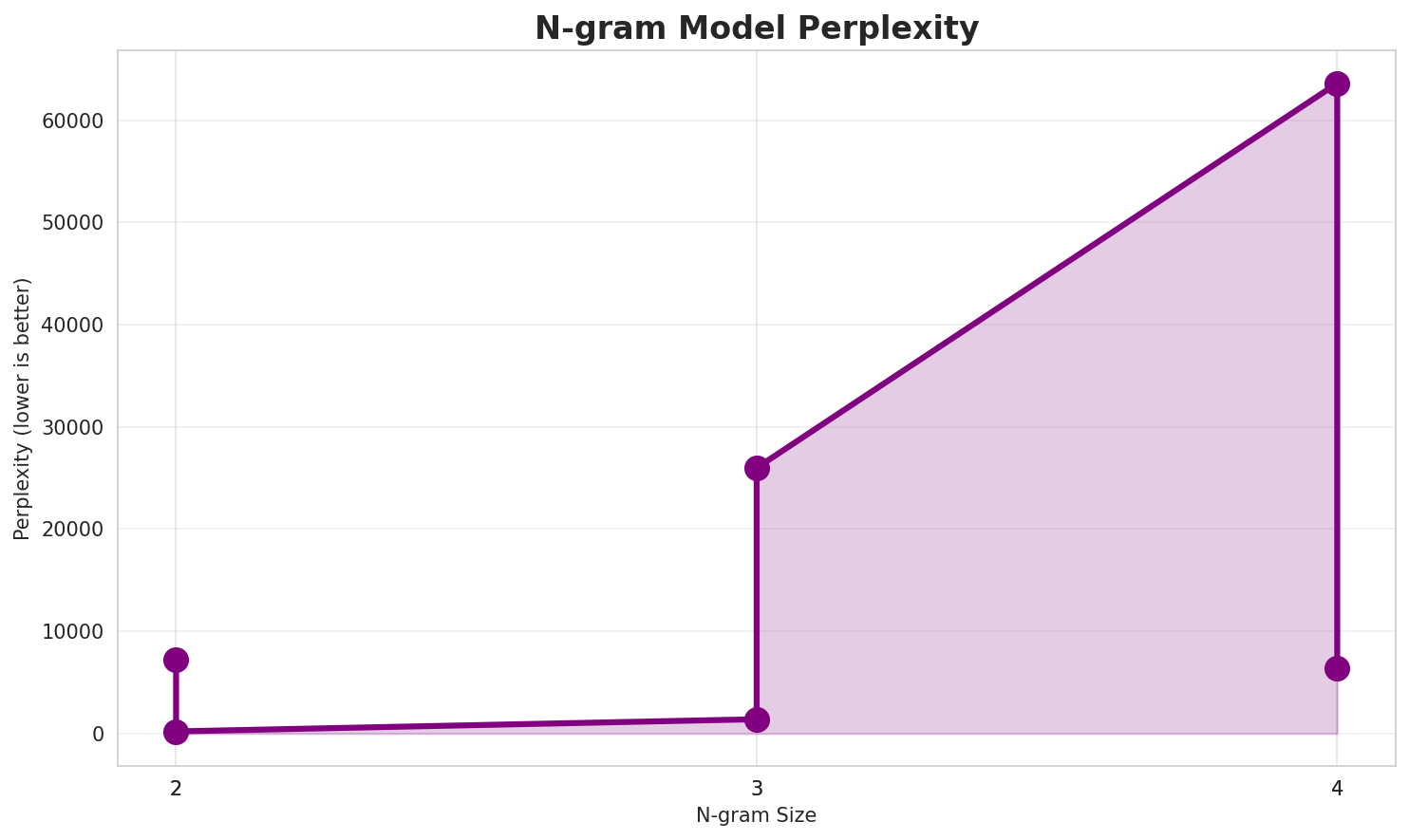 N-gram Perplexity