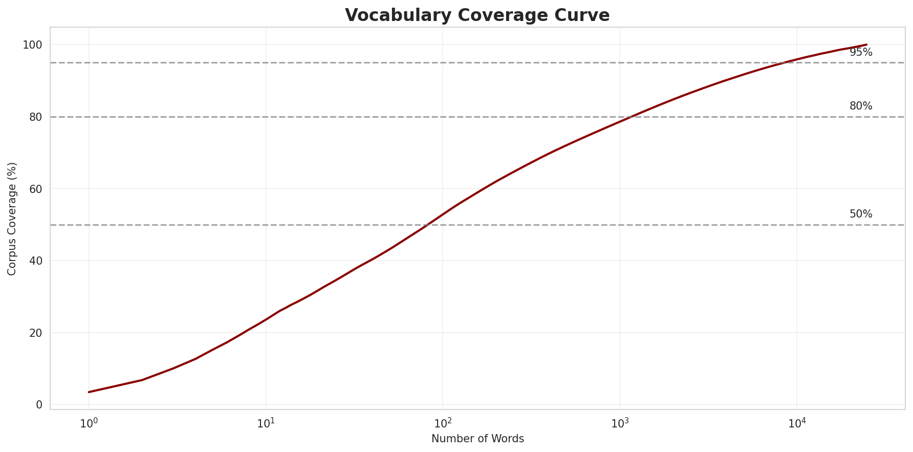Coverage Curve