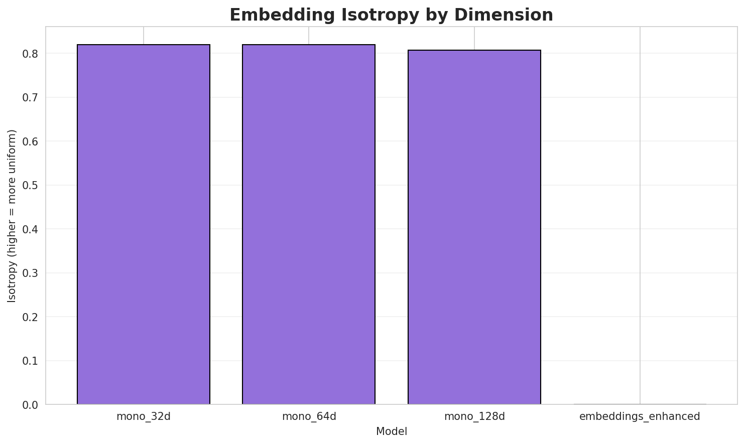 Embedding Isotropy