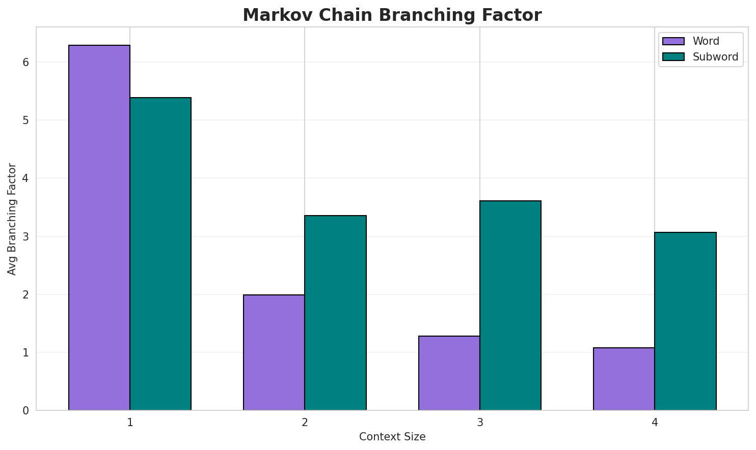 Markov Branching