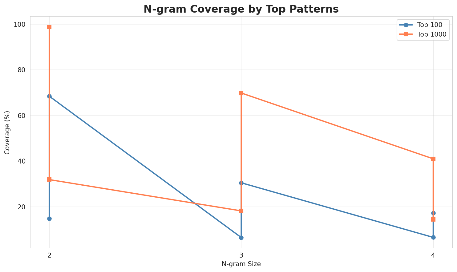 N-gram Coverage