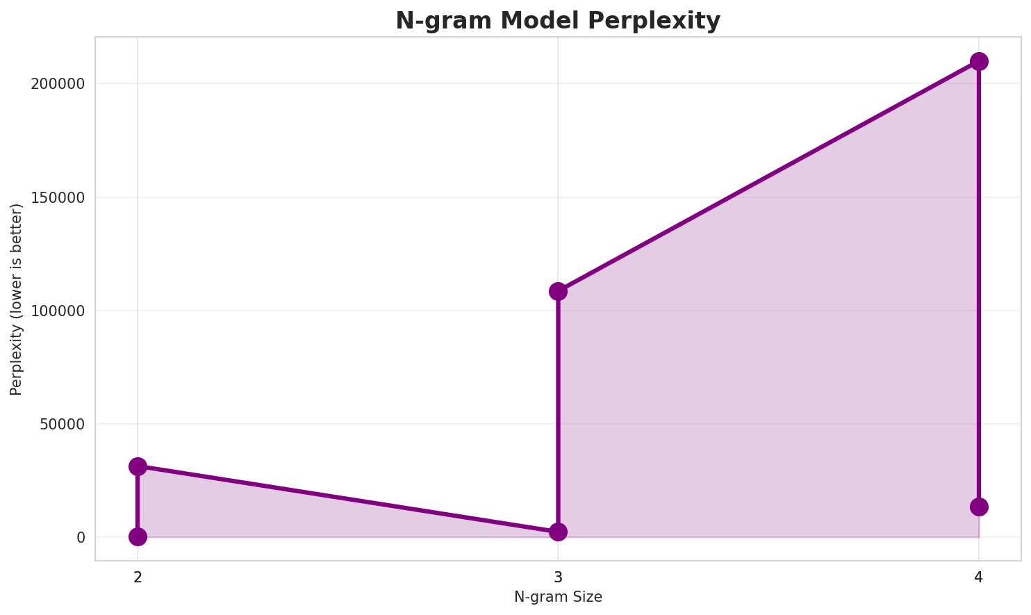 N-gram Perplexity