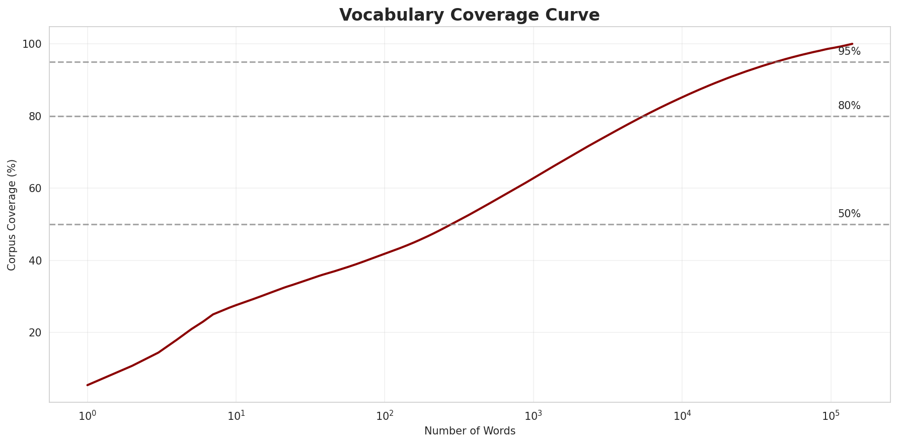 Coverage Curve