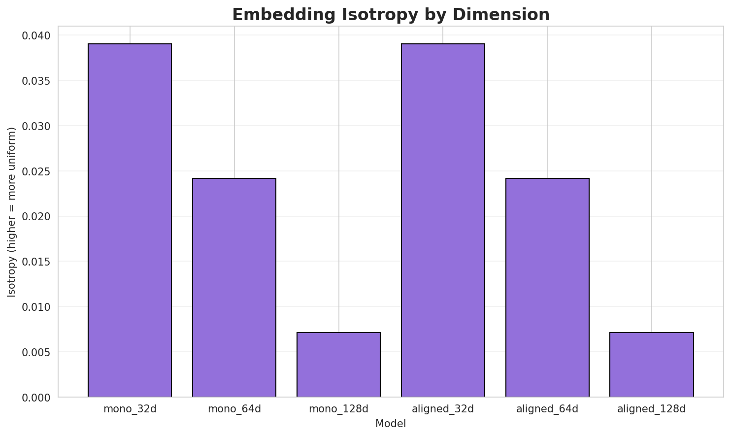 Embedding Isotropy