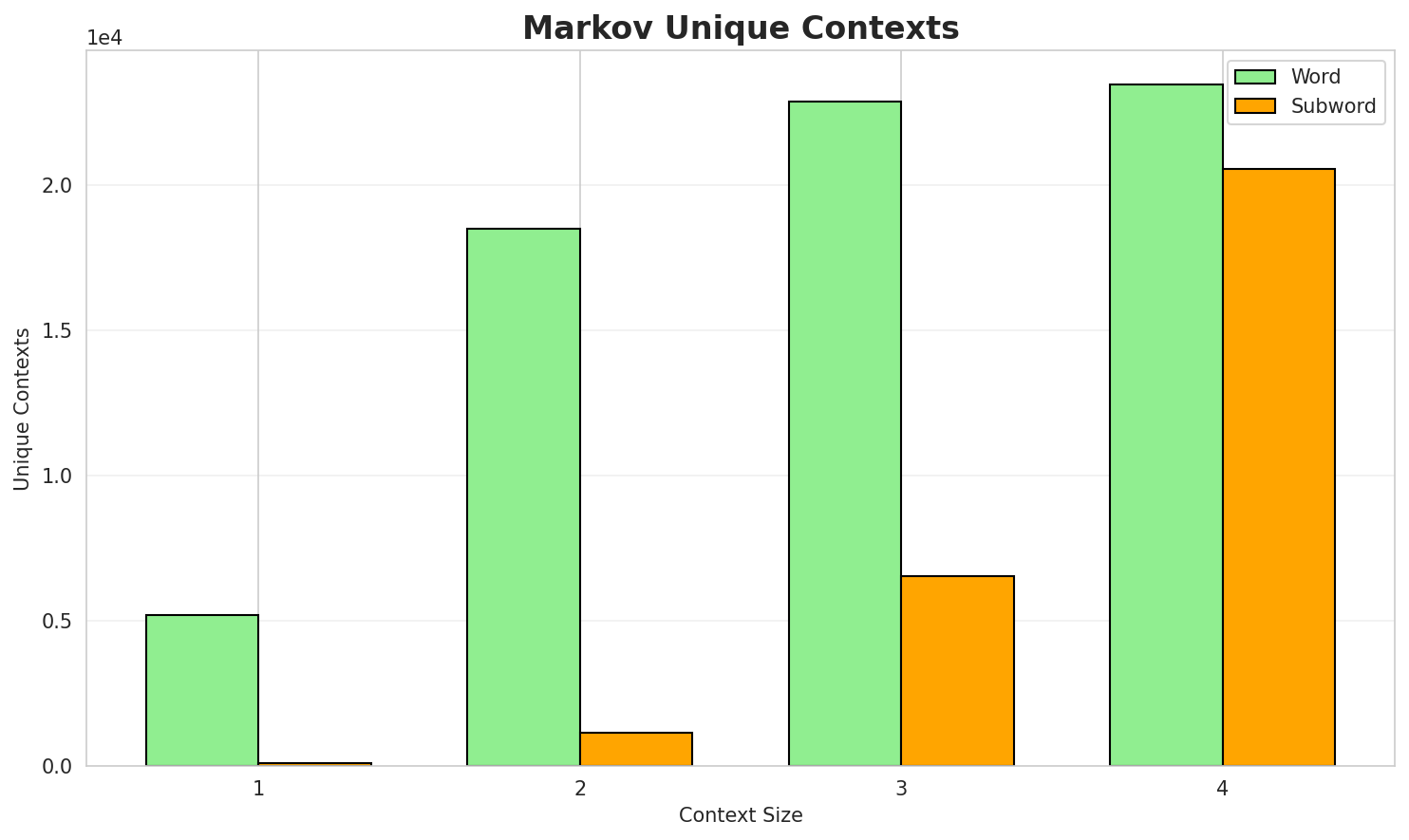 Markov Contexts