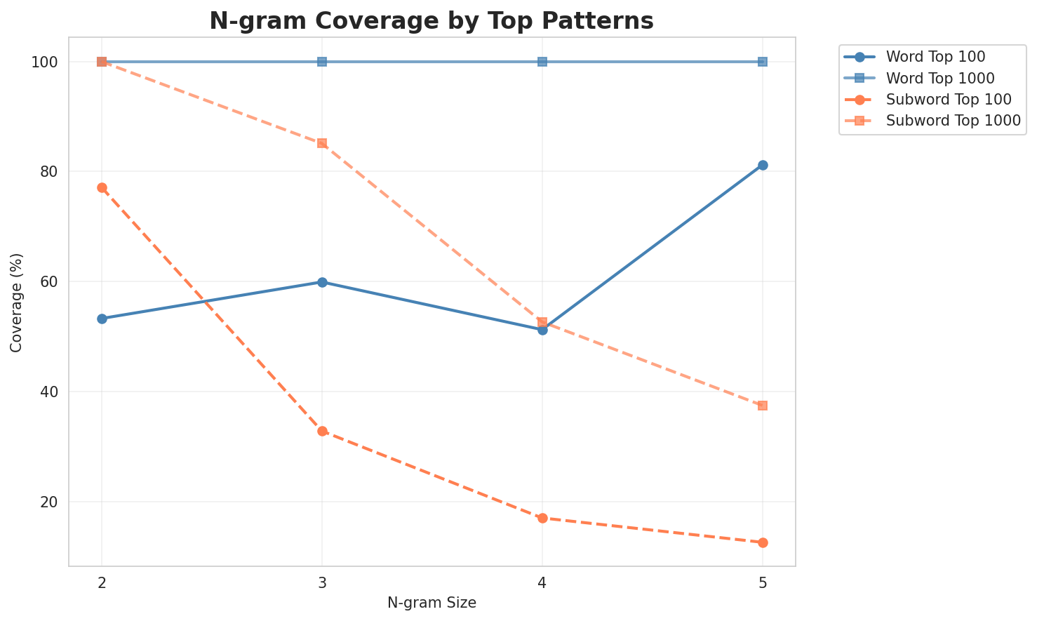 N-gram Coverage