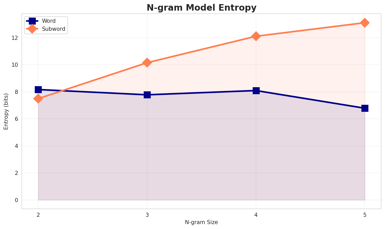 ngram_entropy.png