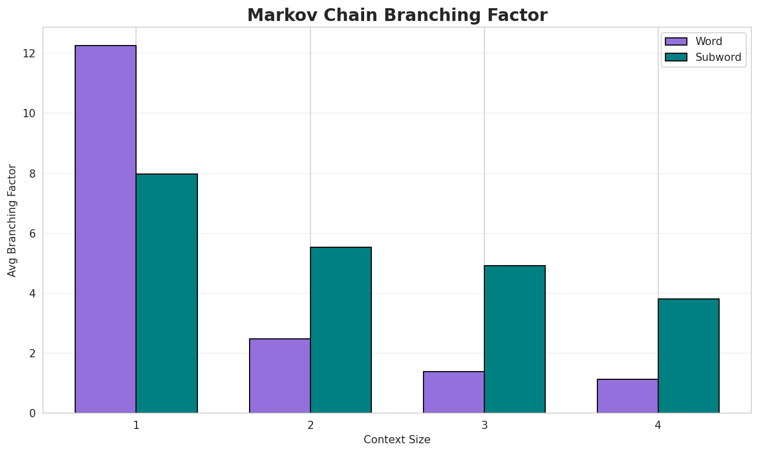 Markov Branching