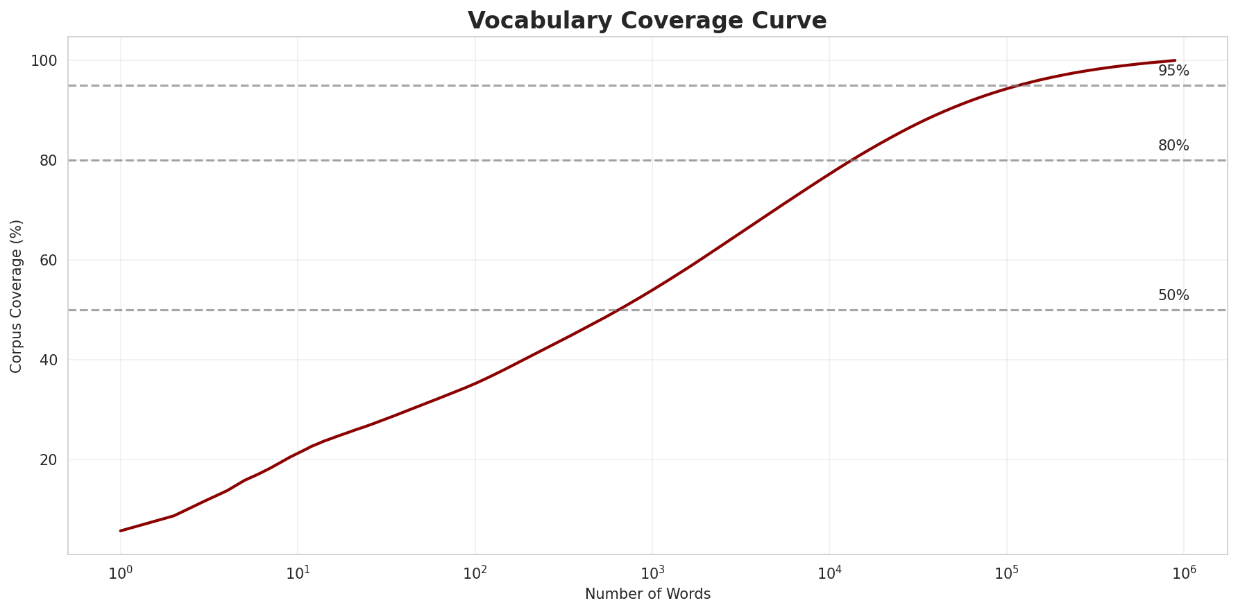 Coverage Curve
