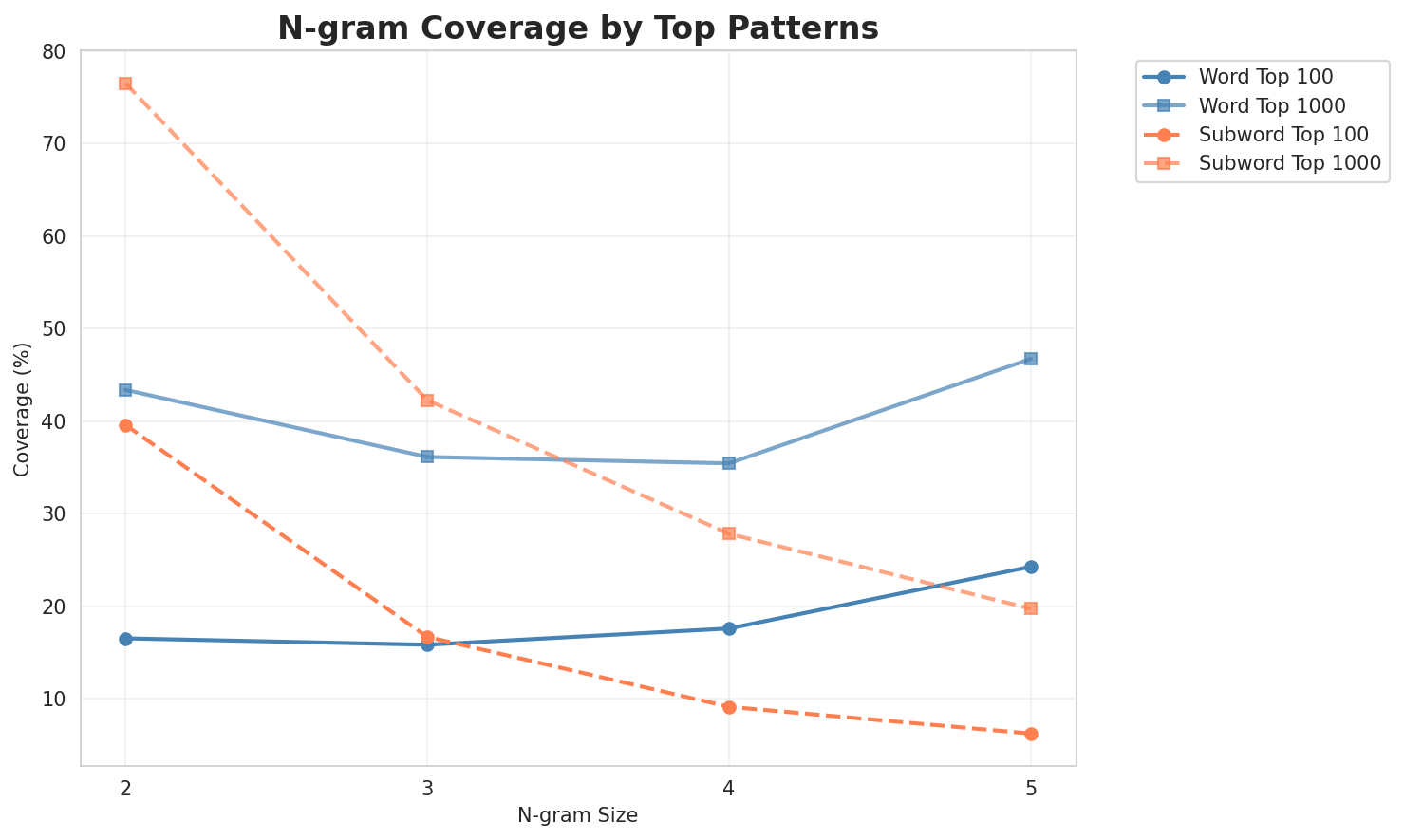 N-gram Coverage
