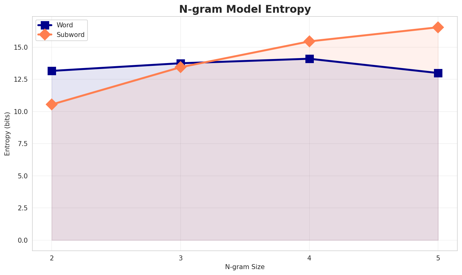 ngram_entropy.png