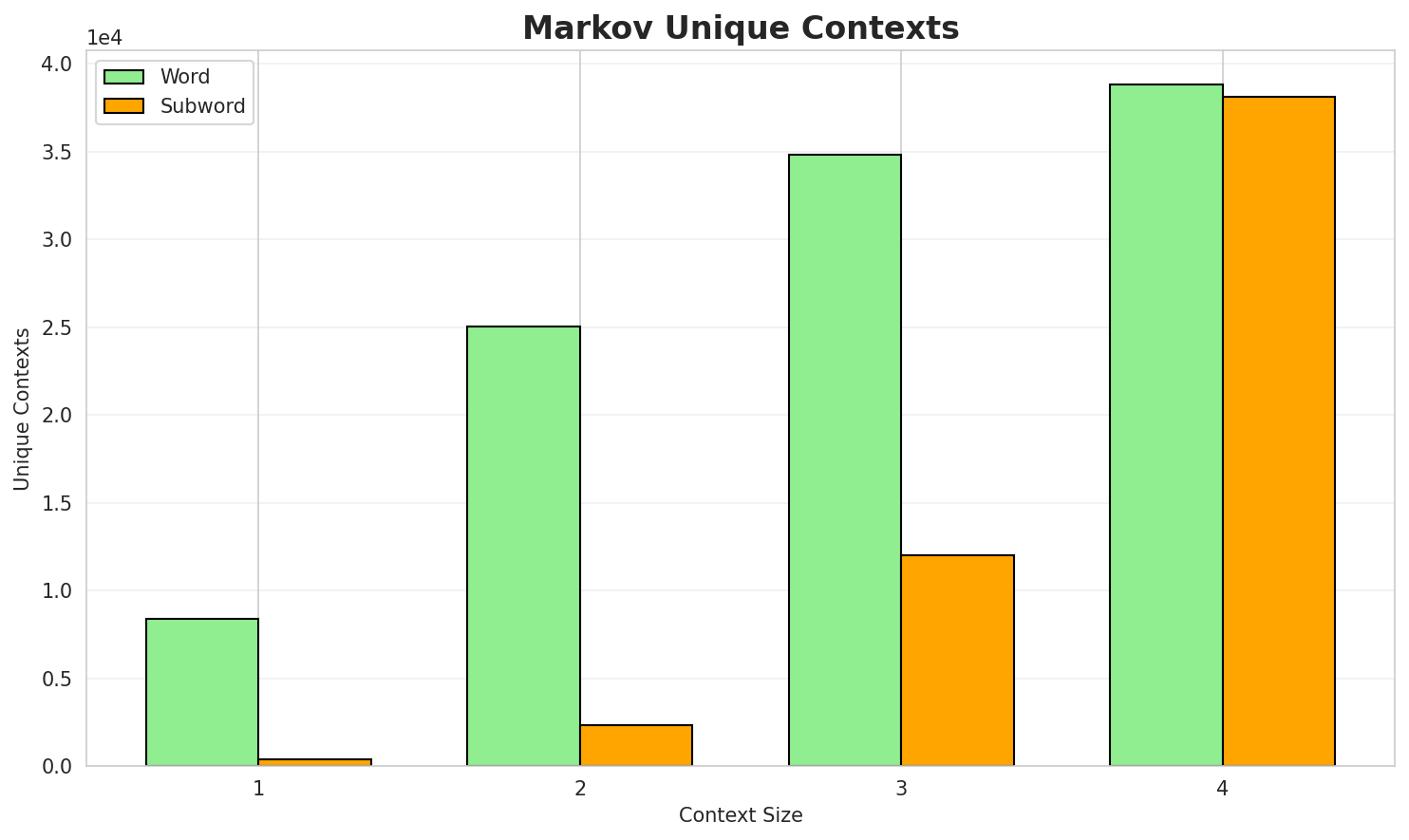 Markov Contexts
