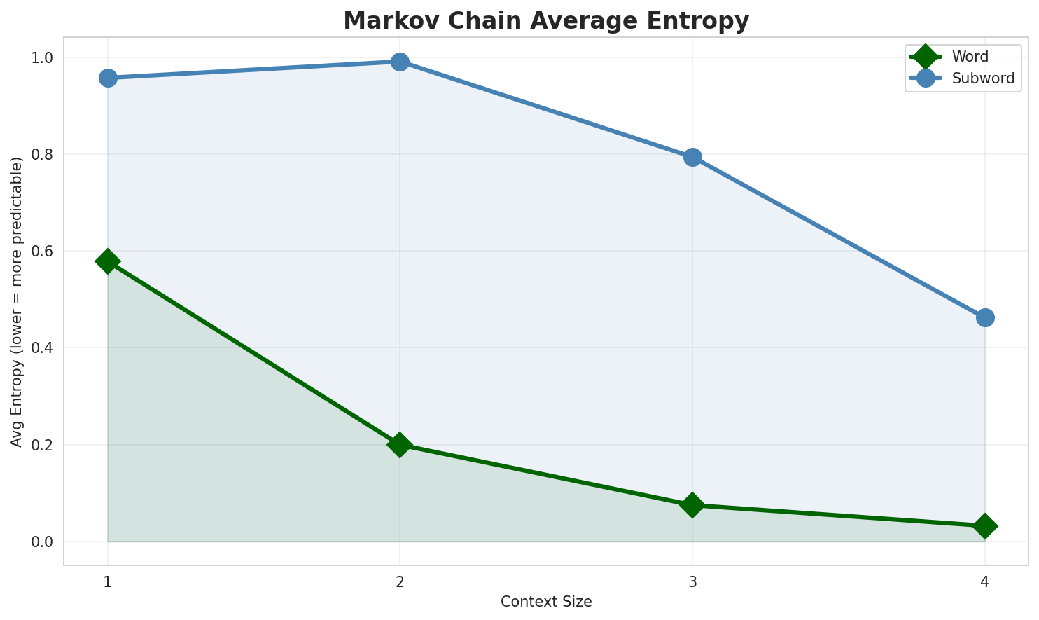 Markov Entropy